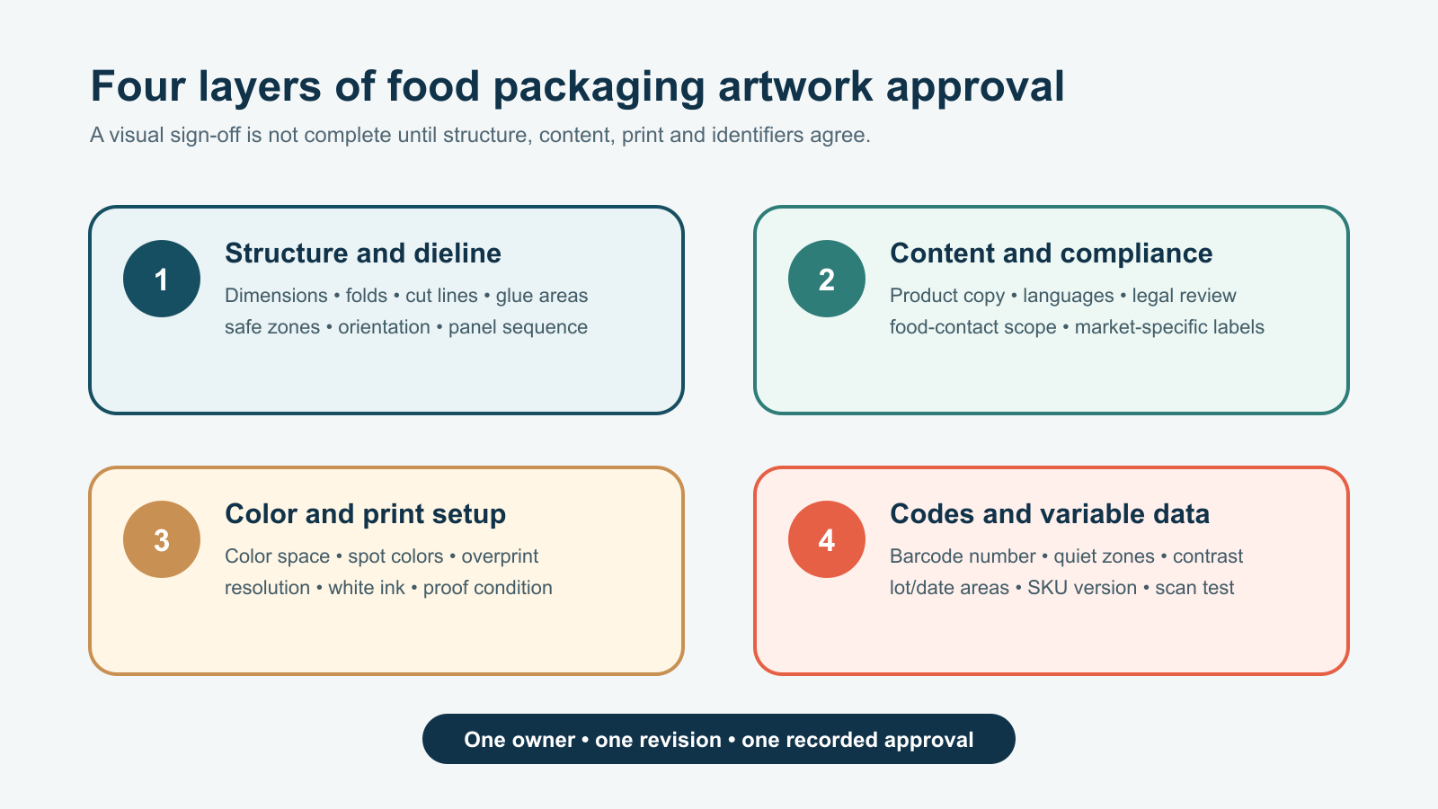 Food packaging artwork approval map covering structure content color print setup and variable data