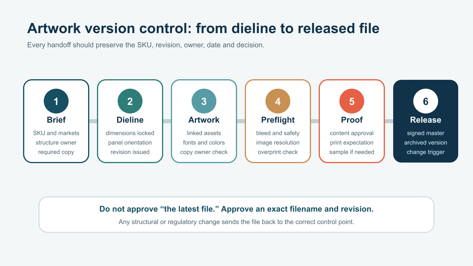 Food packaging artwork approval version-control workflow from brief and dieline to preflight proof and release
