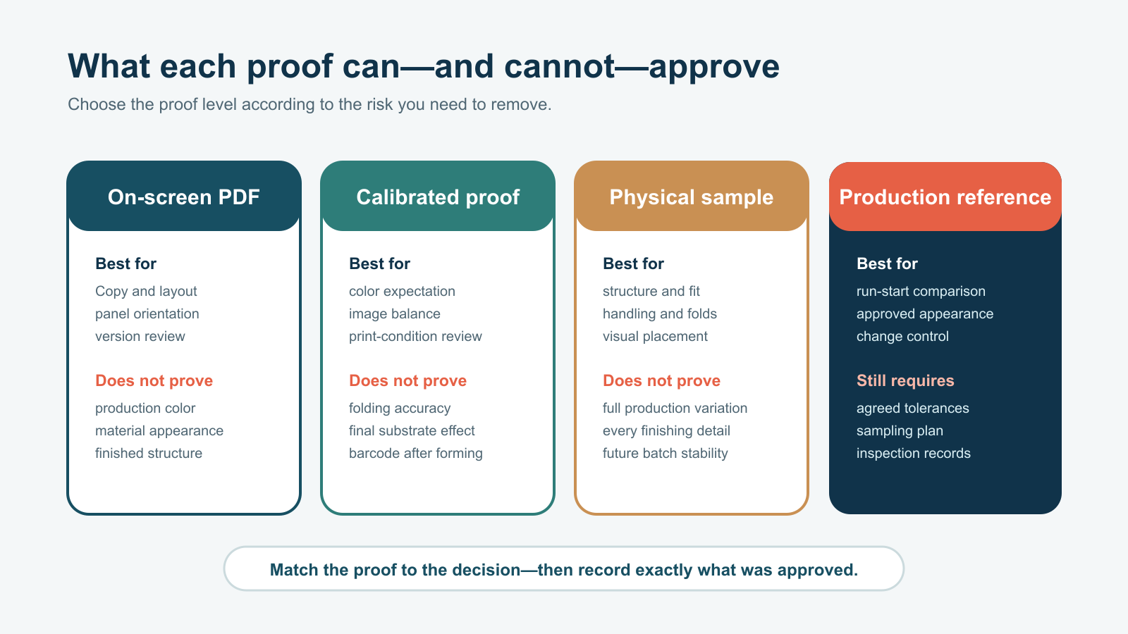 Comparison of on-screen PDF calibrated proof physical sample and production reference for food packaging artwork approval