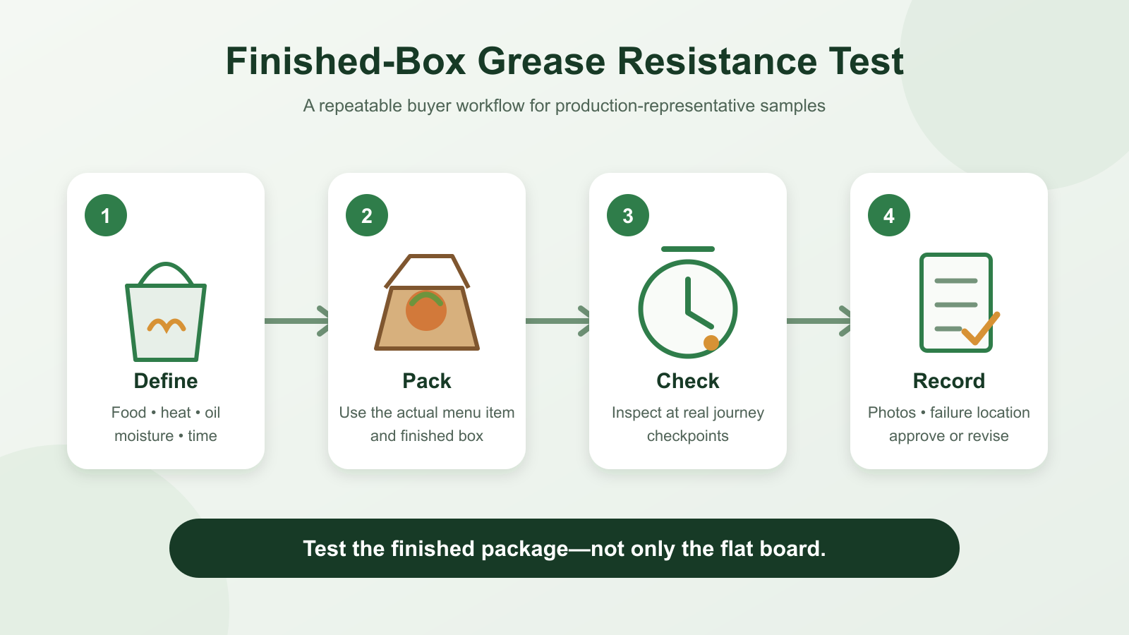 Four-stage test plan for grease-resistant paper food boxes