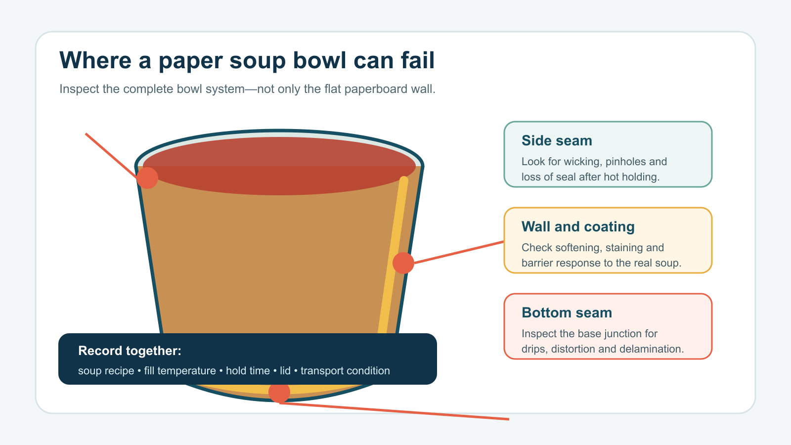 Paper soup bowl leak testing failure map for the wall coating side seam and bottom seam