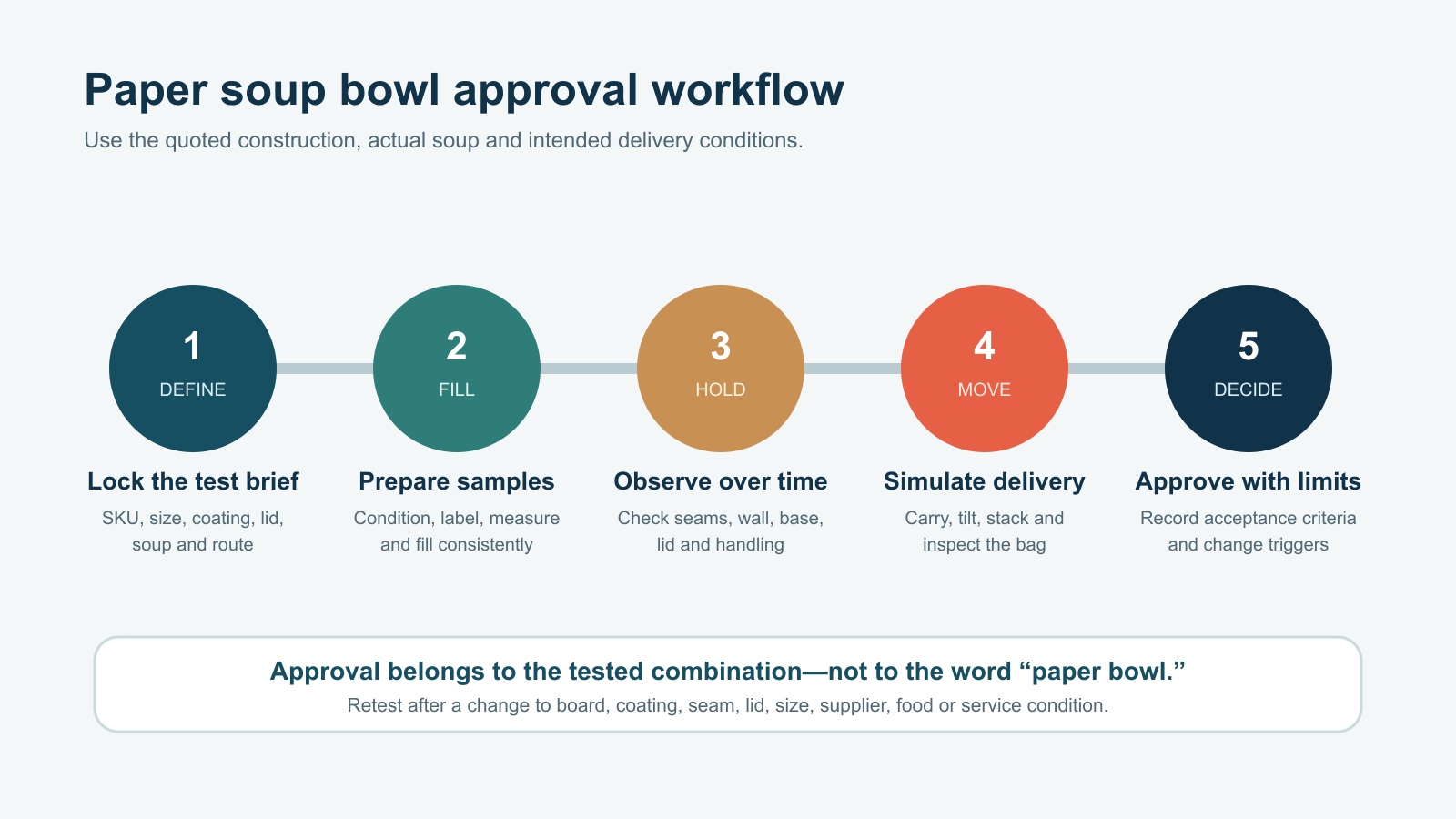Five-step paper soup bowl leak testing workflow from test brief and filling to delivery simulation and approval